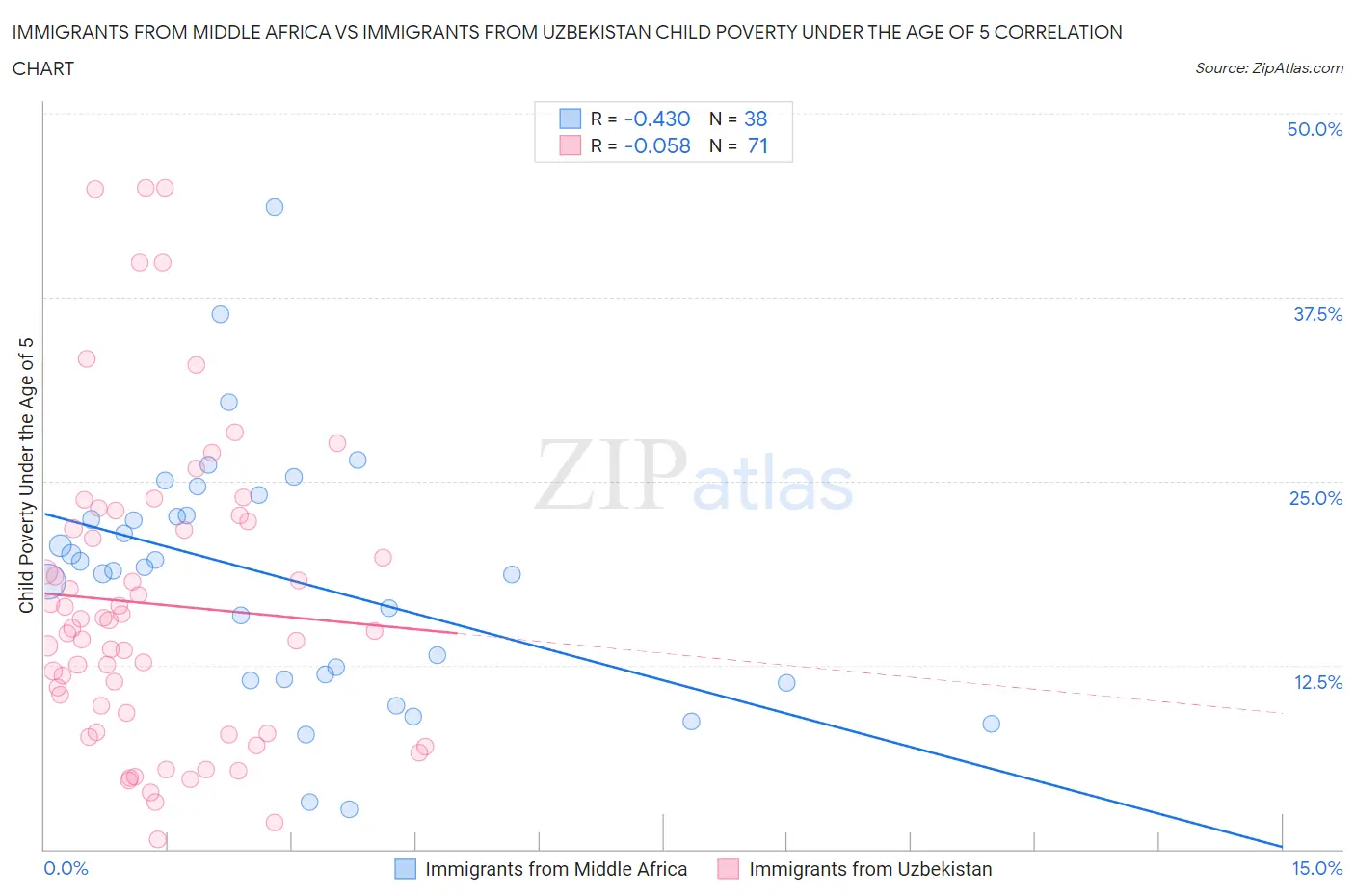 Immigrants from Middle Africa vs Immigrants from Uzbekistan Child Poverty Under the Age of 5
