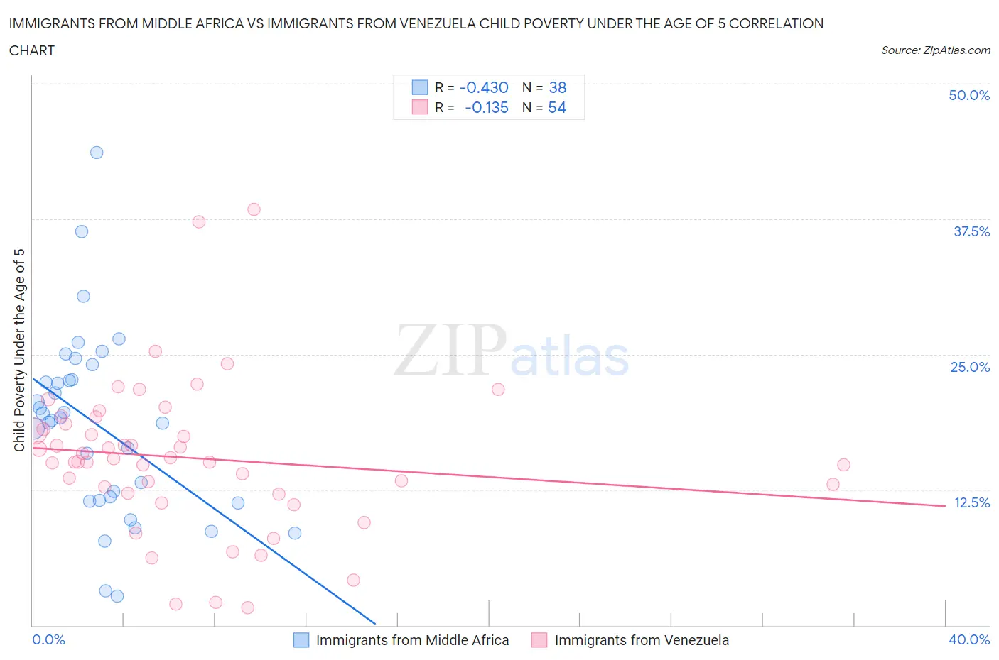 Immigrants from Middle Africa vs Immigrants from Venezuela Child Poverty Under the Age of 5