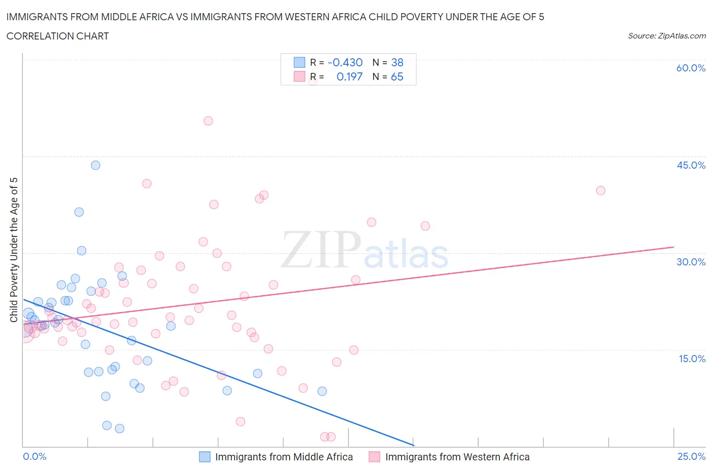 Immigrants from Middle Africa vs Immigrants from Western Africa Child Poverty Under the Age of 5