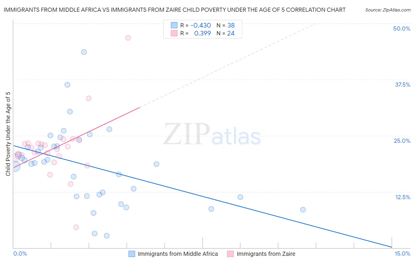 Immigrants from Middle Africa vs Immigrants from Zaire Child Poverty Under the Age of 5