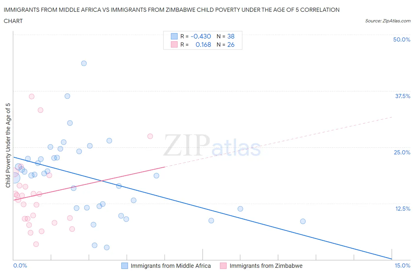 Immigrants from Middle Africa vs Immigrants from Zimbabwe Child Poverty Under the Age of 5