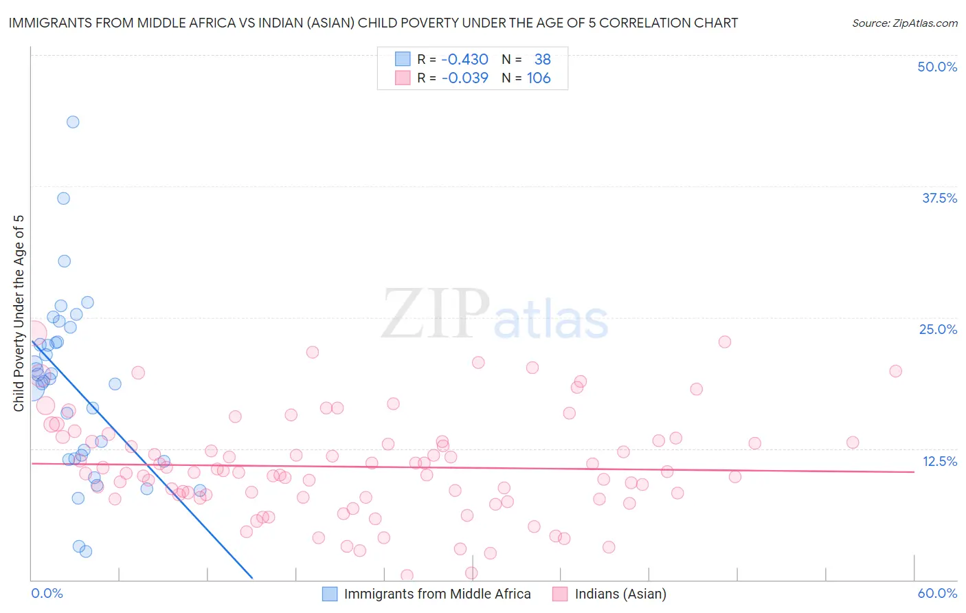 Immigrants from Middle Africa vs Indian (Asian) Child Poverty Under the Age of 5