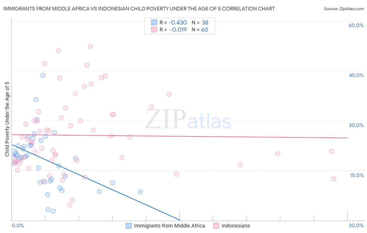 Immigrants from Middle Africa vs Indonesian Child Poverty Under the Age of 5