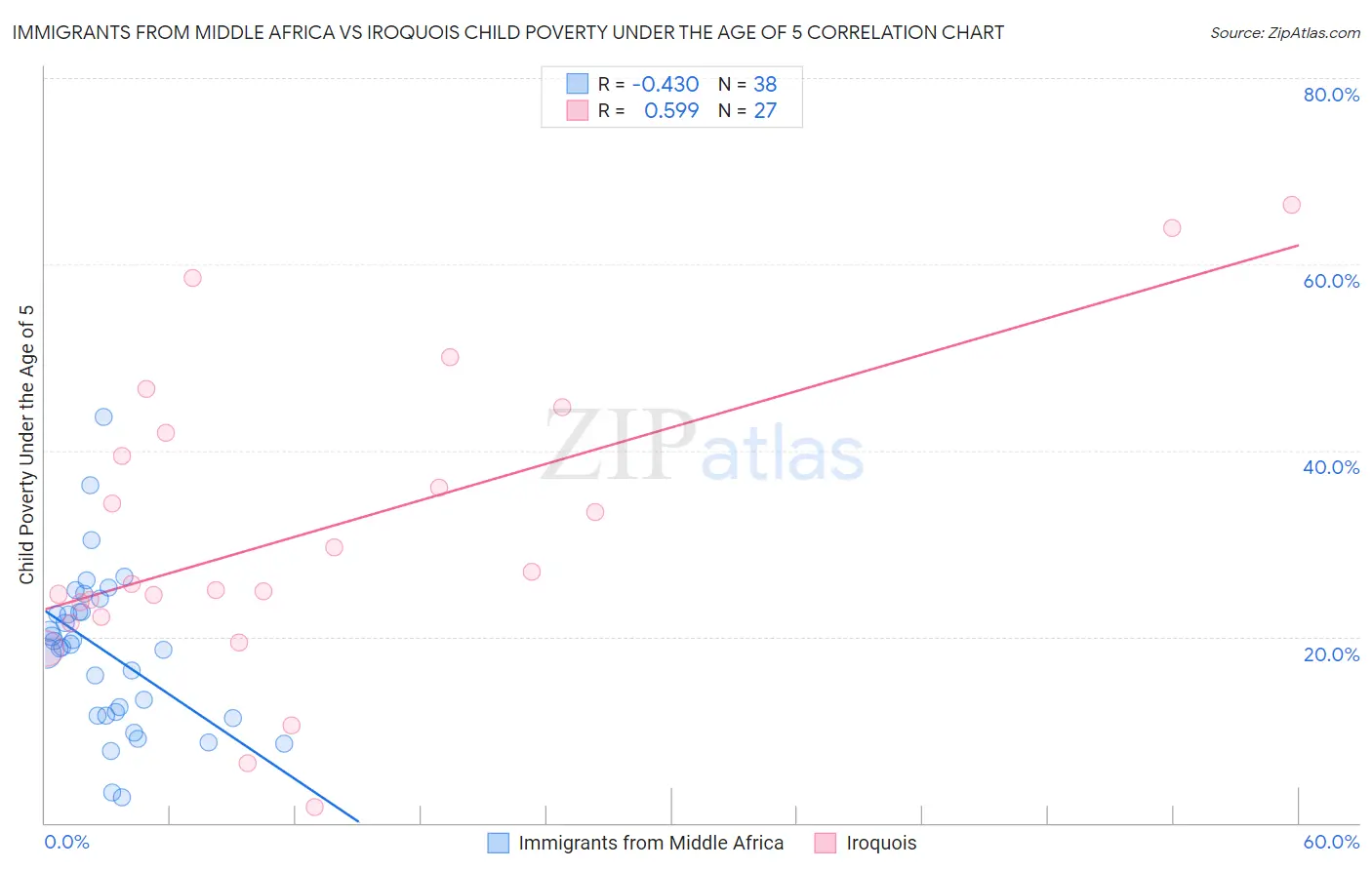 Immigrants from Middle Africa vs Iroquois Child Poverty Under the Age of 5