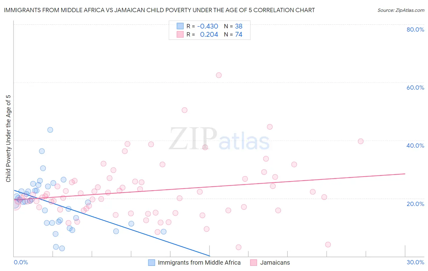 Immigrants from Middle Africa vs Jamaican Child Poverty Under the Age of 5