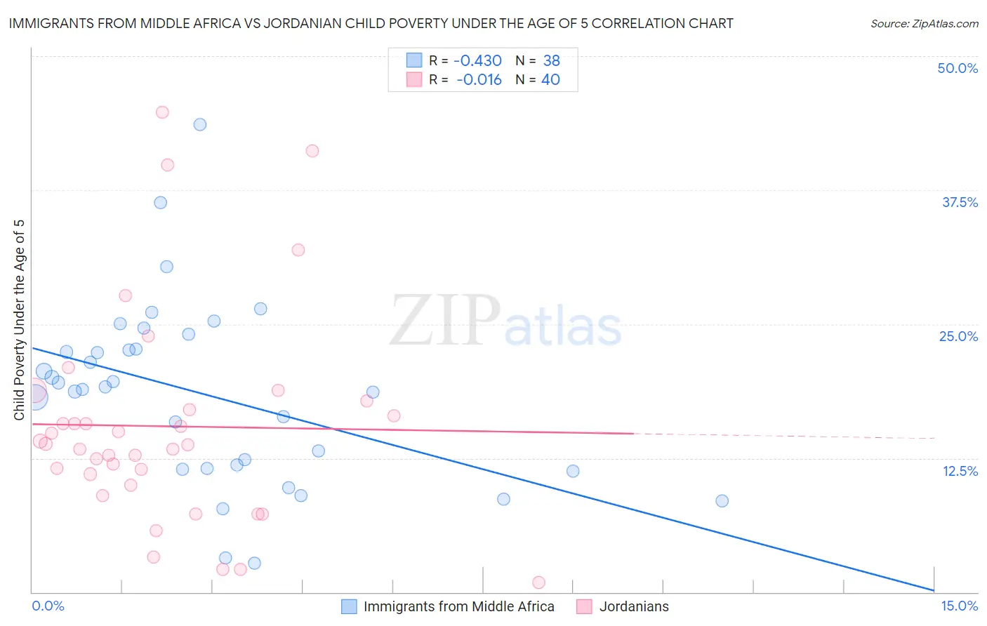 Immigrants from Middle Africa vs Jordanian Child Poverty Under the Age of 5