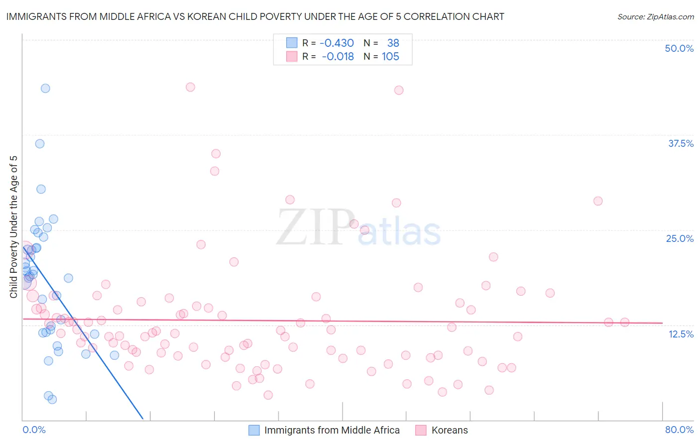 Immigrants from Middle Africa vs Korean Child Poverty Under the Age of 5