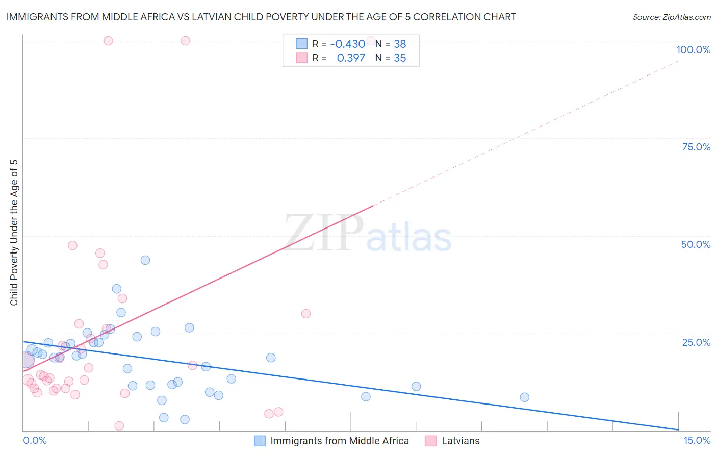 Immigrants from Middle Africa vs Latvian Child Poverty Under the Age of 5