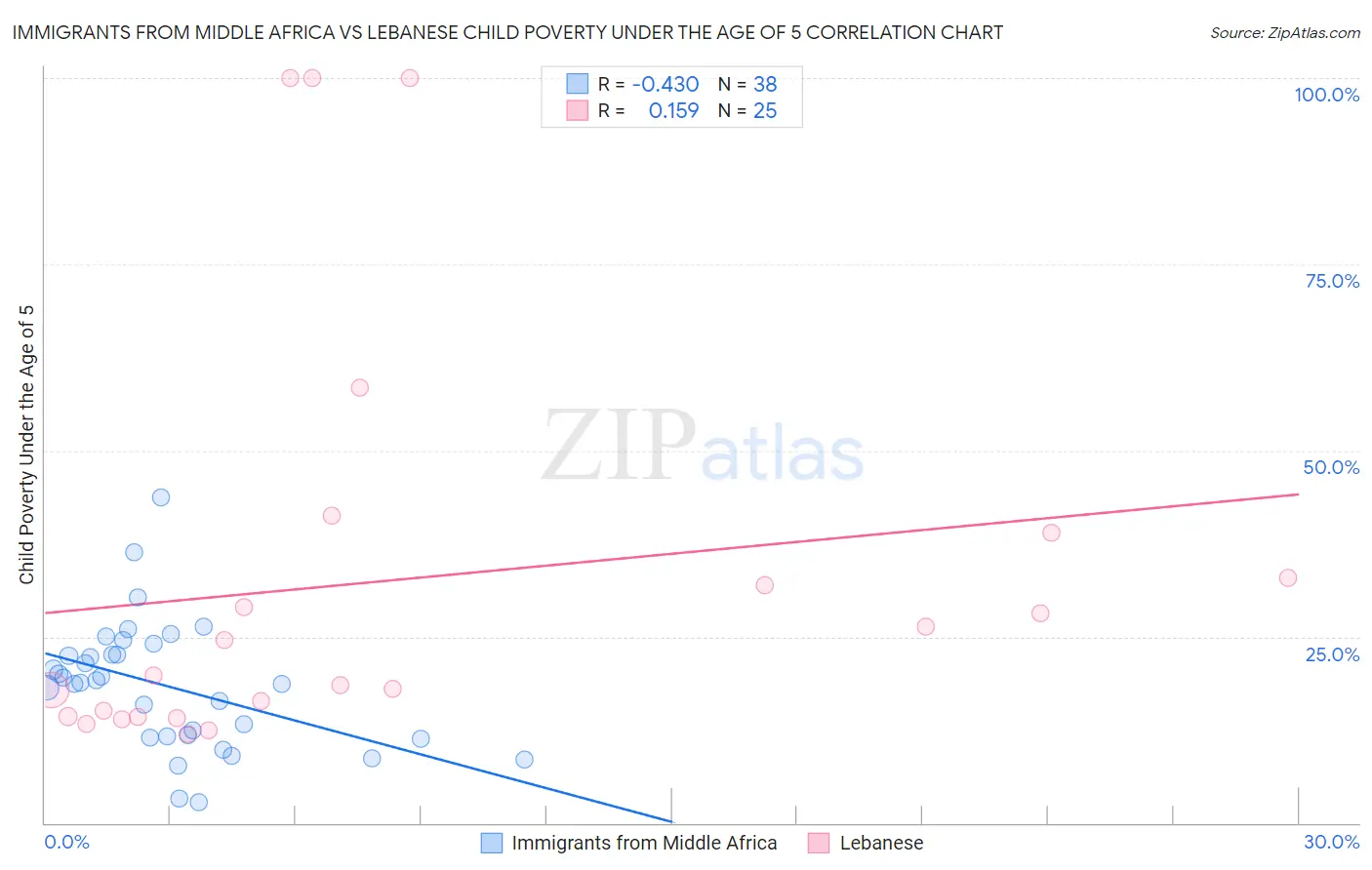 Immigrants from Middle Africa vs Lebanese Child Poverty Under the Age of 5
