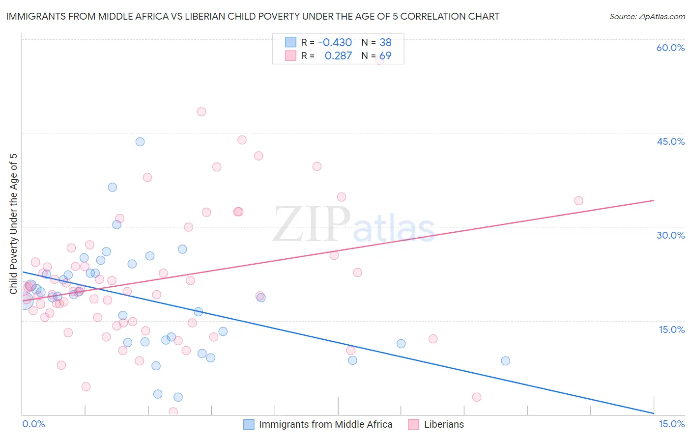 Immigrants from Middle Africa vs Liberian Child Poverty Under the Age of 5