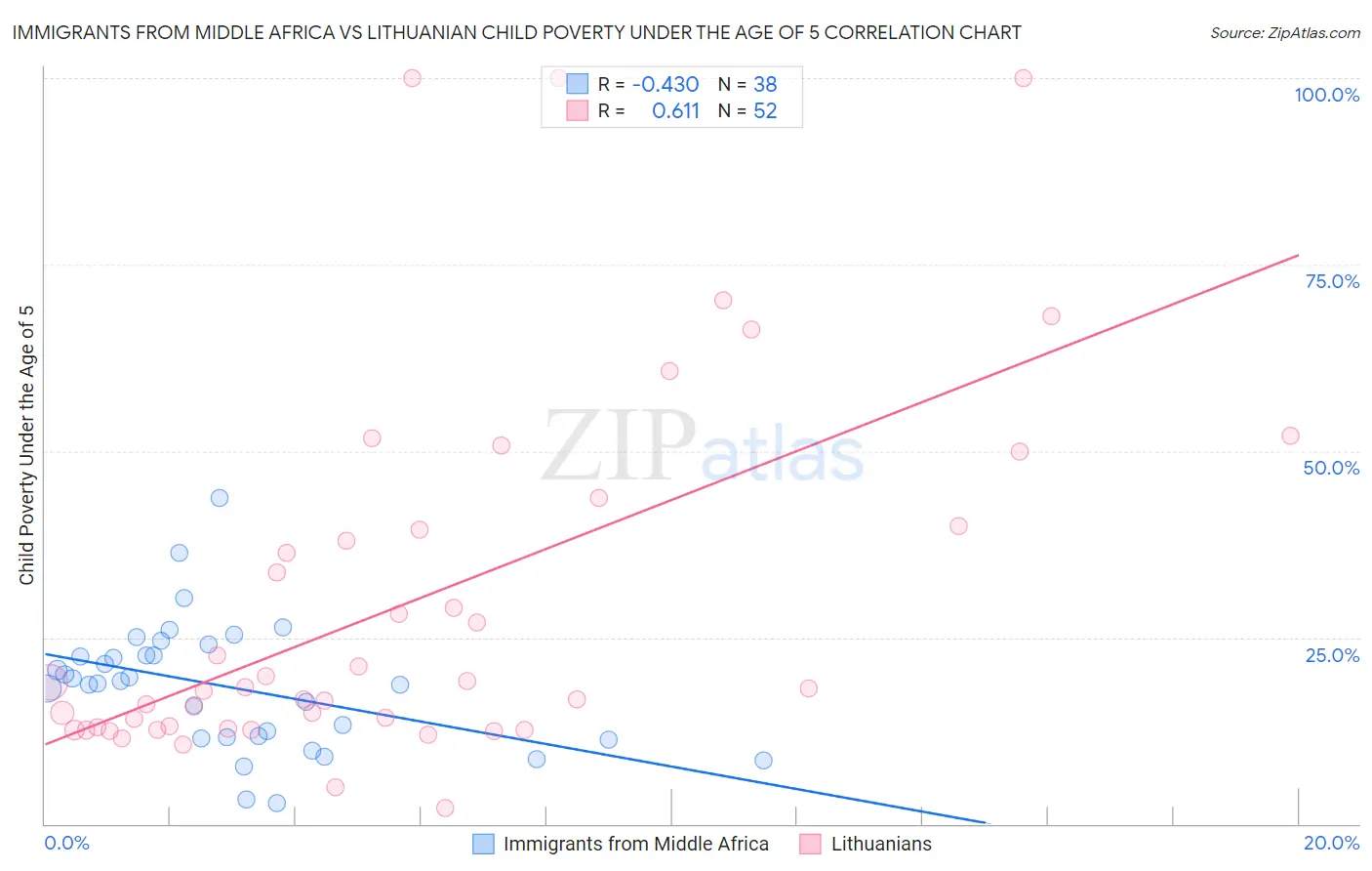 Immigrants from Middle Africa vs Lithuanian Child Poverty Under the Age of 5