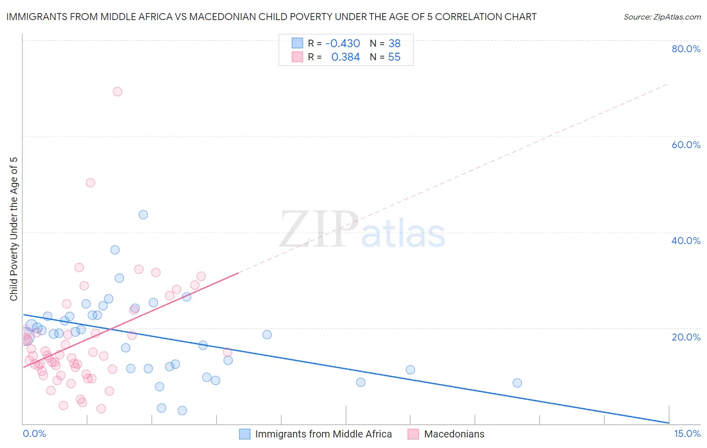 Immigrants from Middle Africa vs Macedonian Child Poverty Under the Age of 5