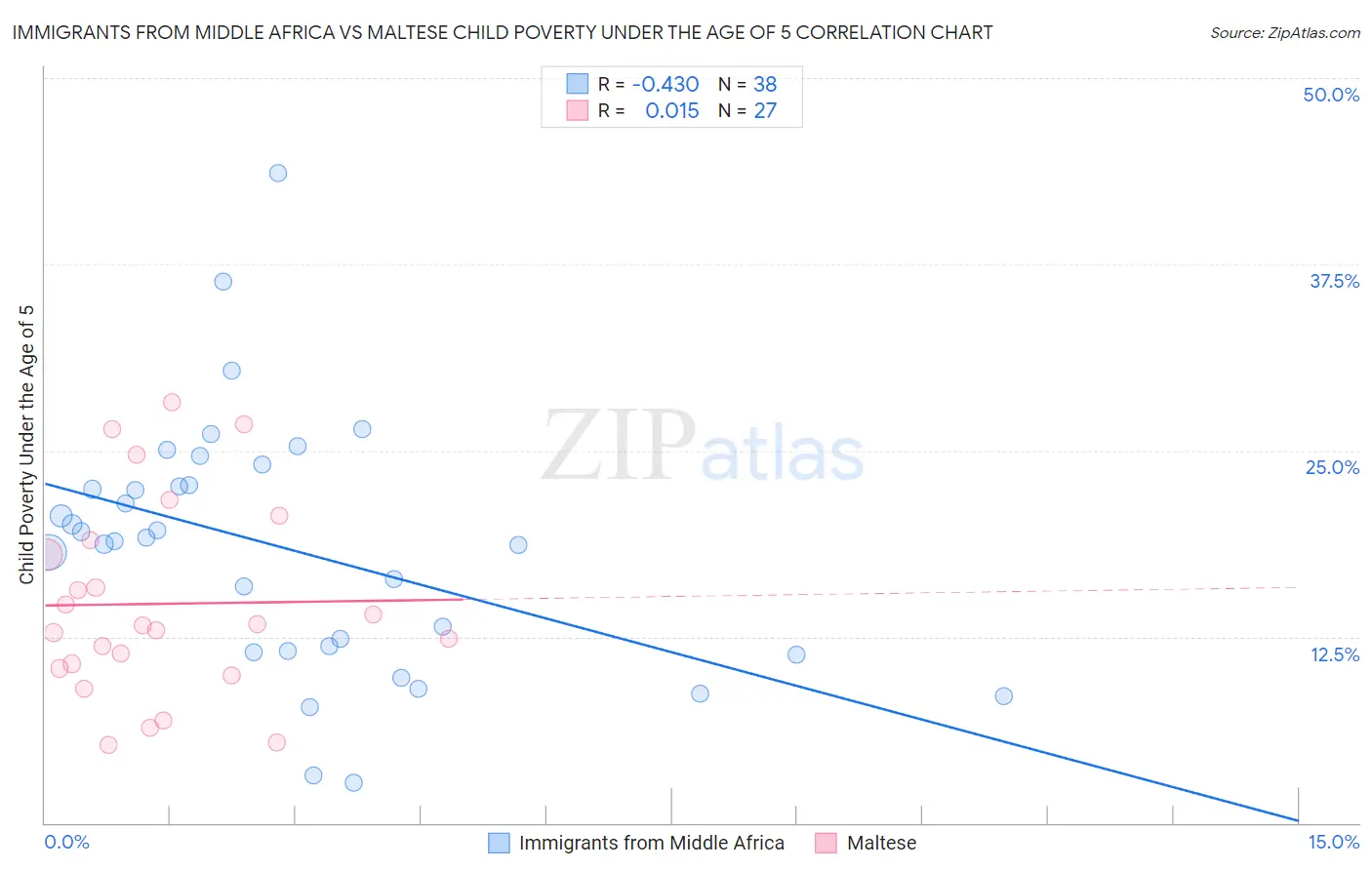 Immigrants from Middle Africa vs Maltese Child Poverty Under the Age of 5