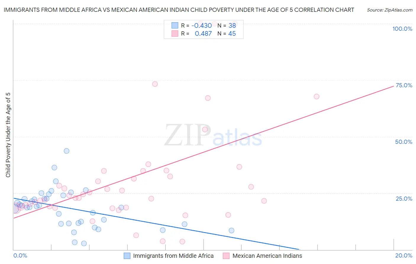 Immigrants from Middle Africa vs Mexican American Indian Child Poverty Under the Age of 5