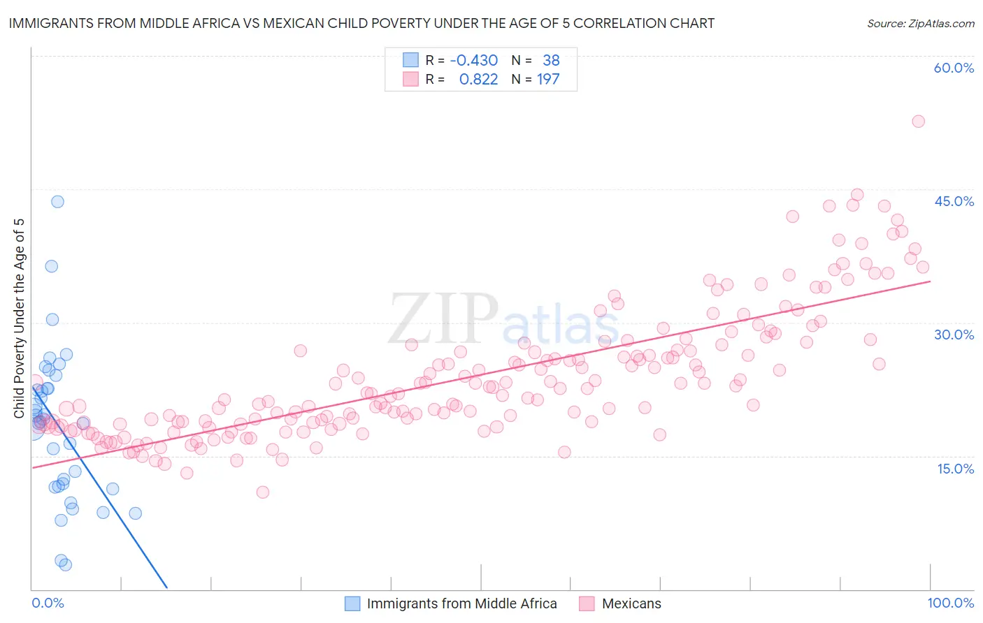 Immigrants from Middle Africa vs Mexican Child Poverty Under the Age of 5