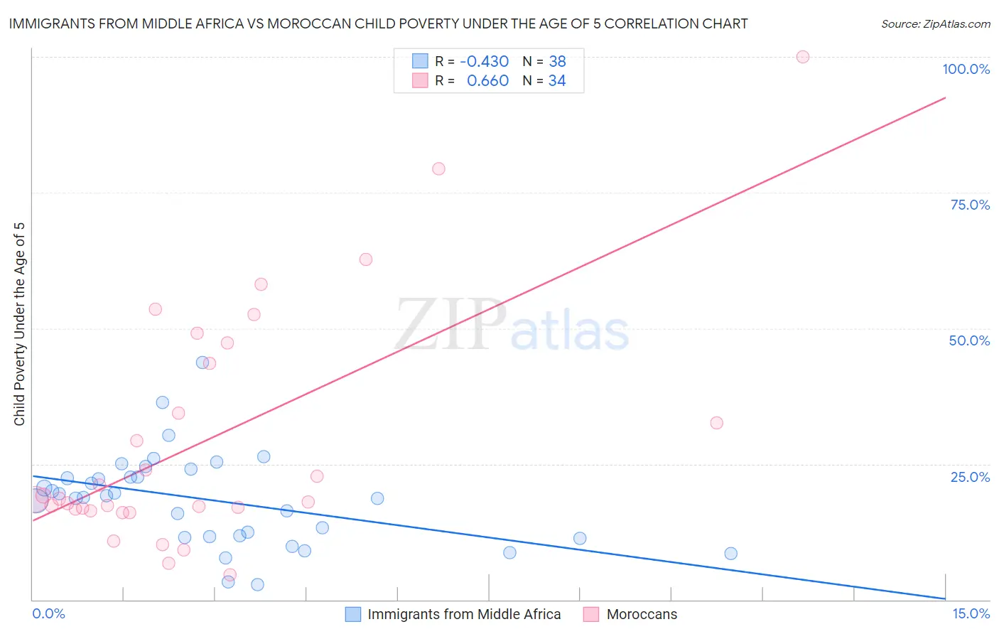 Immigrants from Middle Africa vs Moroccan Child Poverty Under the Age of 5