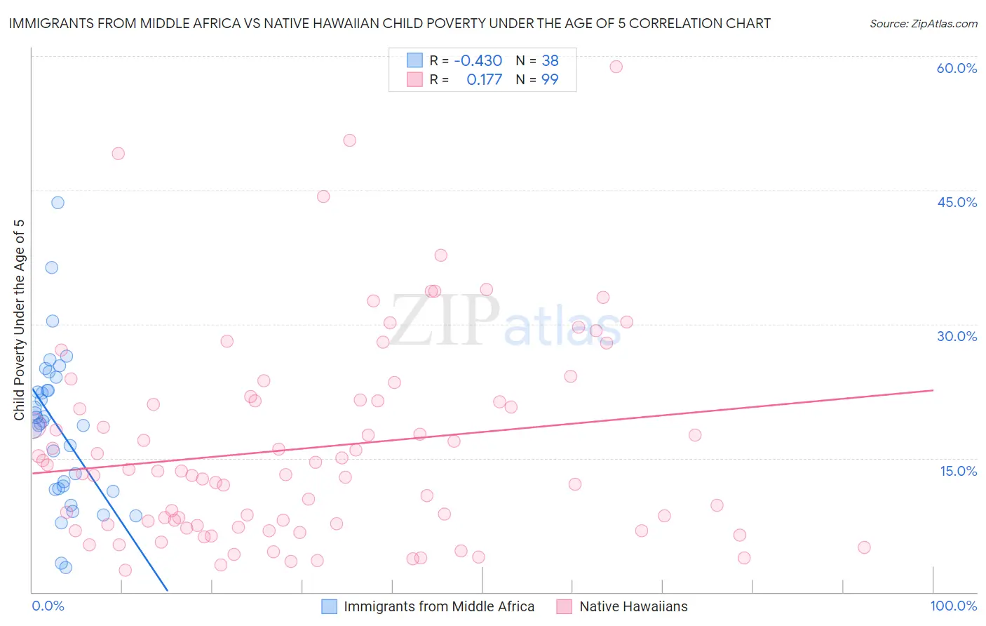 Immigrants from Middle Africa vs Native Hawaiian Child Poverty Under the Age of 5