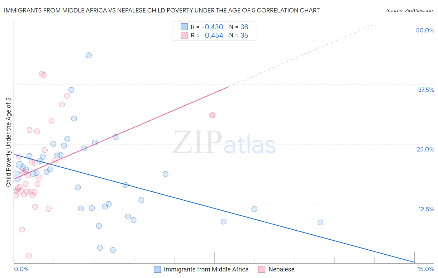 Immigrants from Middle Africa vs Nepalese Child Poverty Under the Age of 5