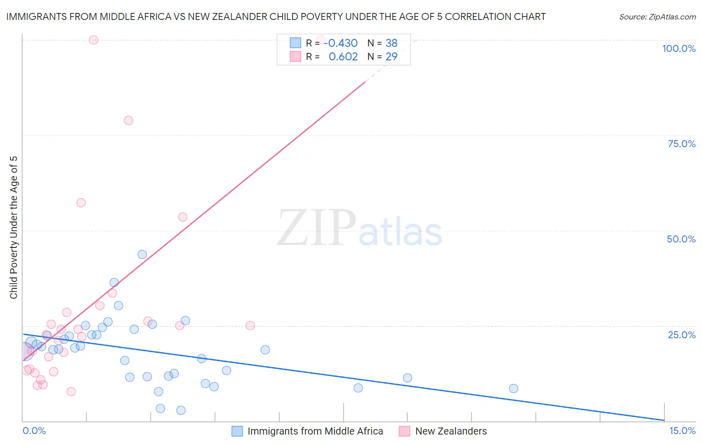 Immigrants from Middle Africa vs New Zealander Child Poverty Under the Age of 5
