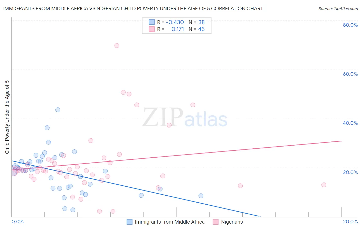Immigrants from Middle Africa vs Nigerian Child Poverty Under the Age of 5