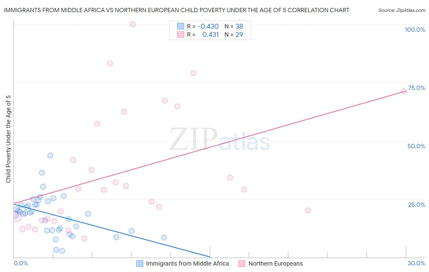 Immigrants from Middle Africa vs Northern European Child Poverty Under the Age of 5