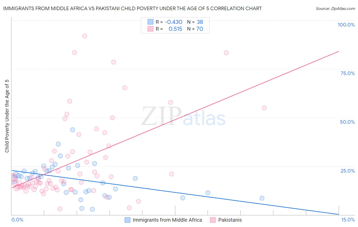 Immigrants from Middle Africa vs Pakistani Child Poverty Under the Age of 5