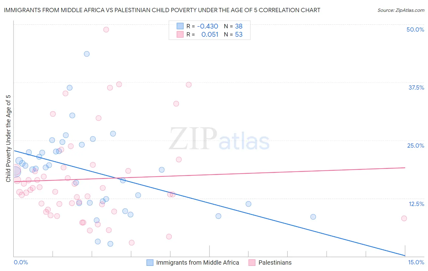 Immigrants from Middle Africa vs Palestinian Child Poverty Under the Age of 5