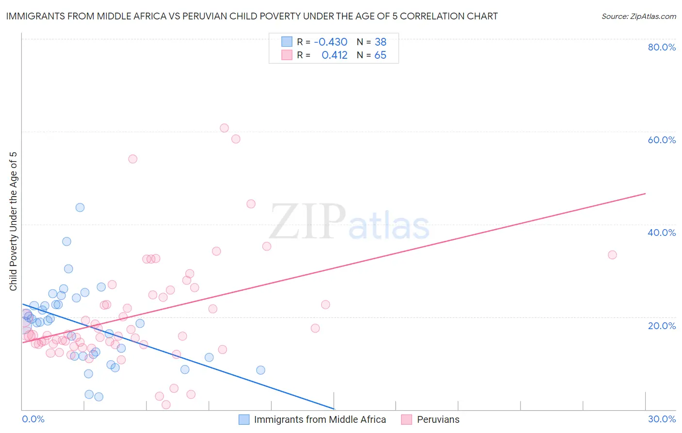Immigrants from Middle Africa vs Peruvian Child Poverty Under the Age of 5