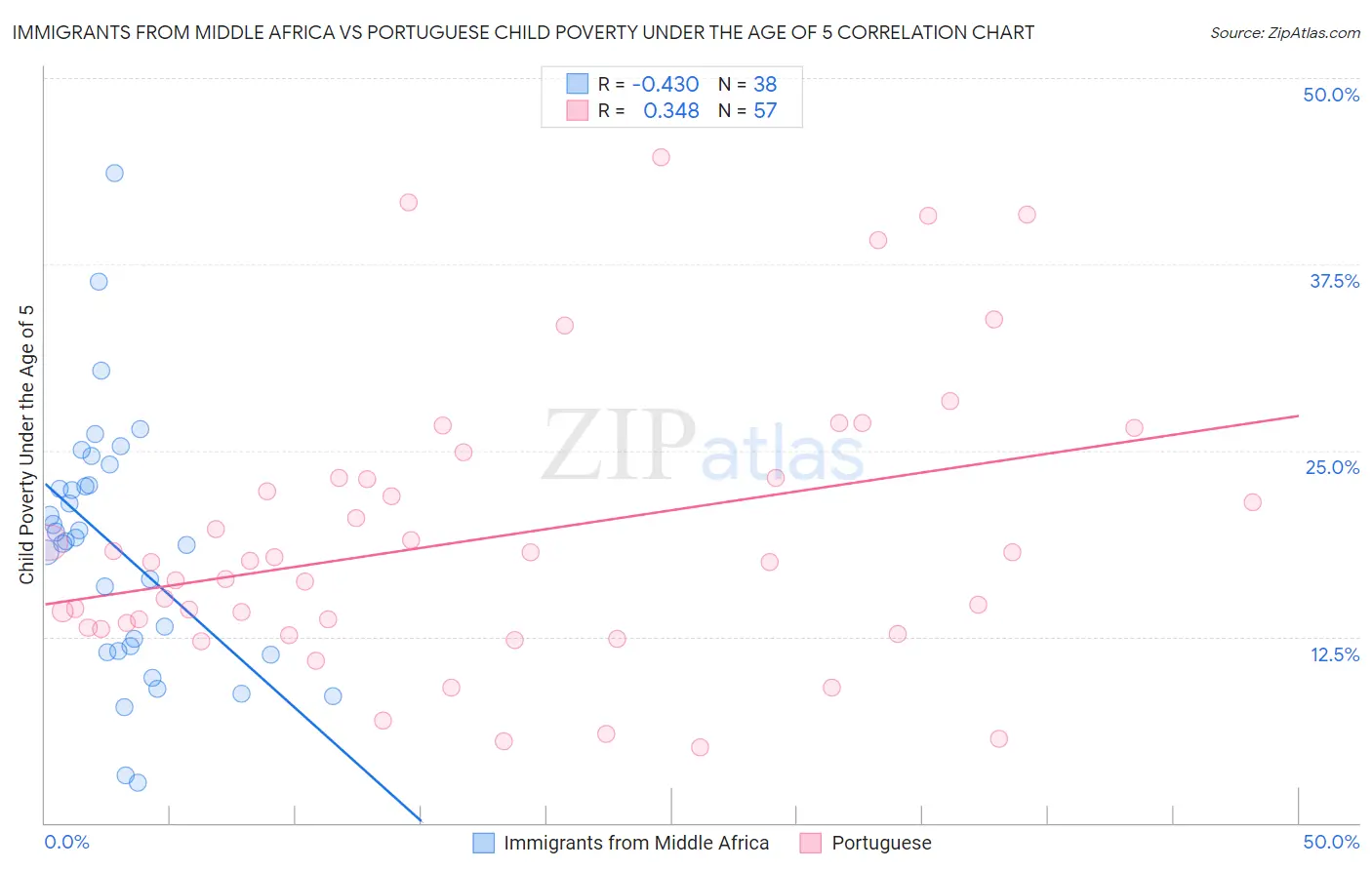 Immigrants from Middle Africa vs Portuguese Child Poverty Under the Age of 5