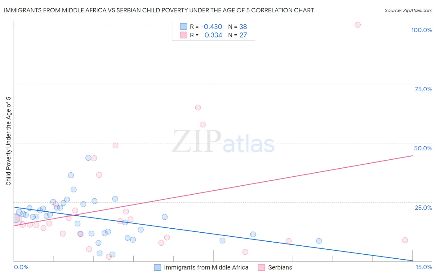 Immigrants from Middle Africa vs Serbian Child Poverty Under the Age of 5