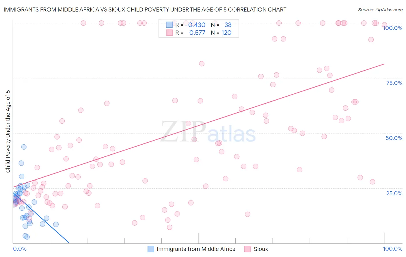 Immigrants from Middle Africa vs Sioux Child Poverty Under the Age of 5