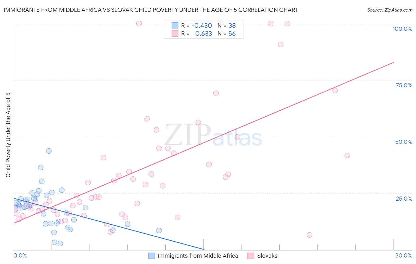 Immigrants from Middle Africa vs Slovak Child Poverty Under the Age of 5