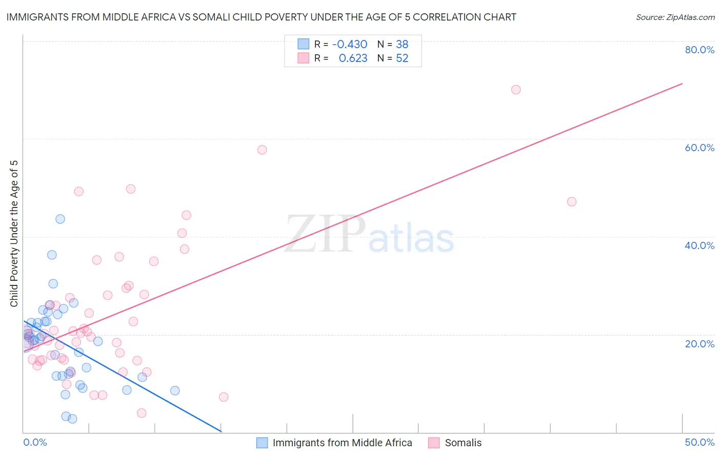 Immigrants from Middle Africa vs Somali Child Poverty Under the Age of 5