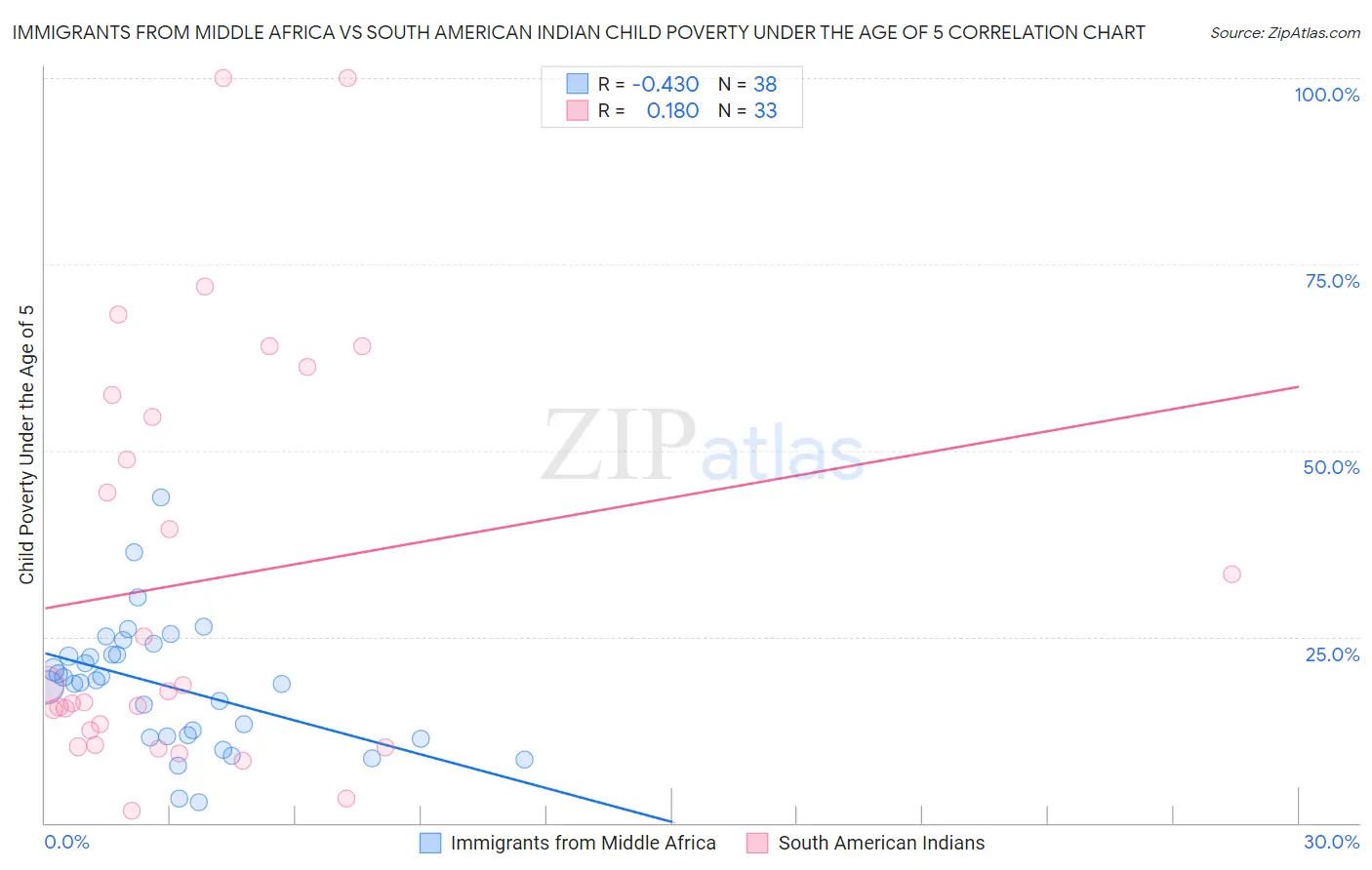 Immigrants from Middle Africa vs South American Indian Child Poverty Under the Age of 5