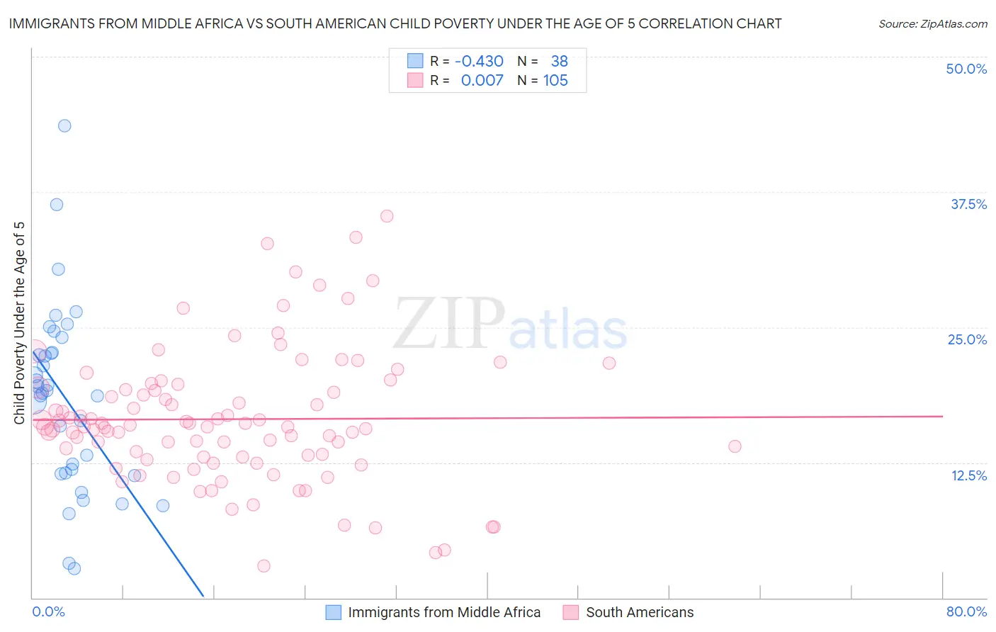 Immigrants from Middle Africa vs South American Child Poverty Under the Age of 5