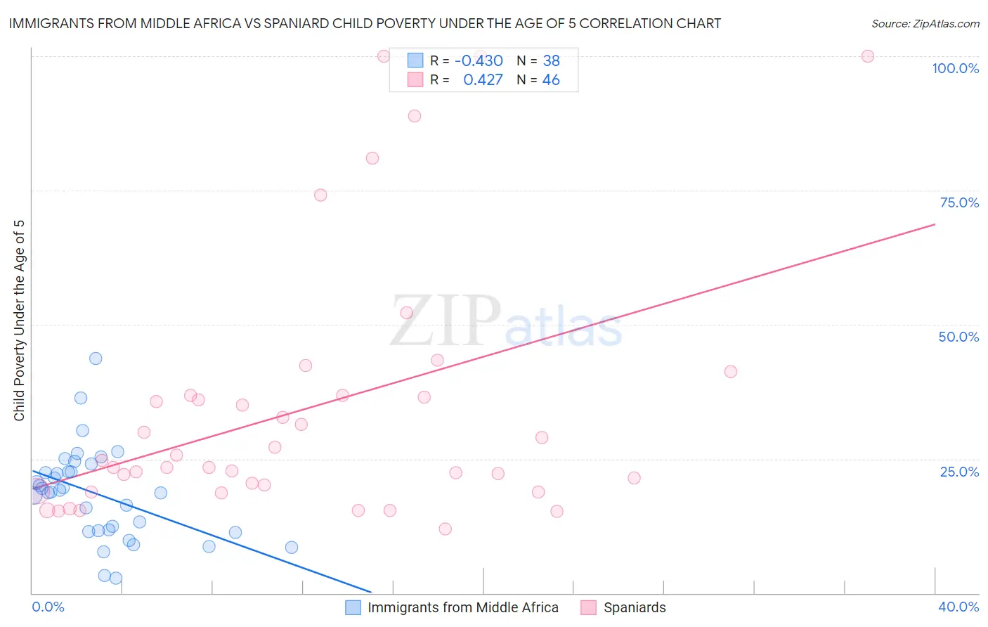 Immigrants from Middle Africa vs Spaniard Child Poverty Under the Age of 5