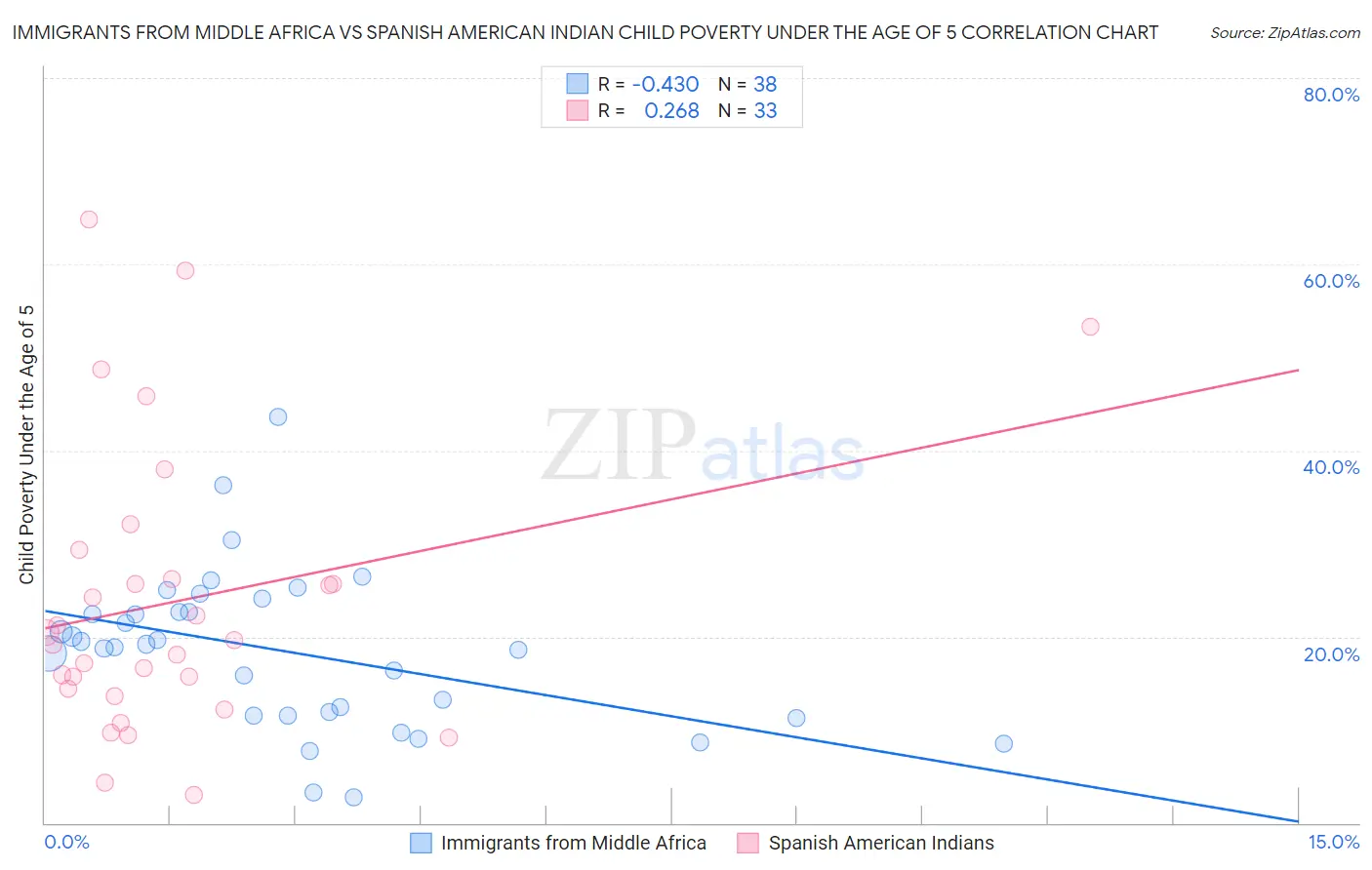 Immigrants from Middle Africa vs Spanish American Indian Child Poverty Under the Age of 5