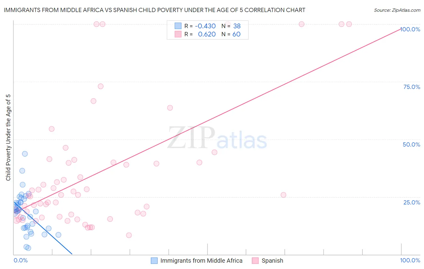 Immigrants from Middle Africa vs Spanish Child Poverty Under the Age of 5