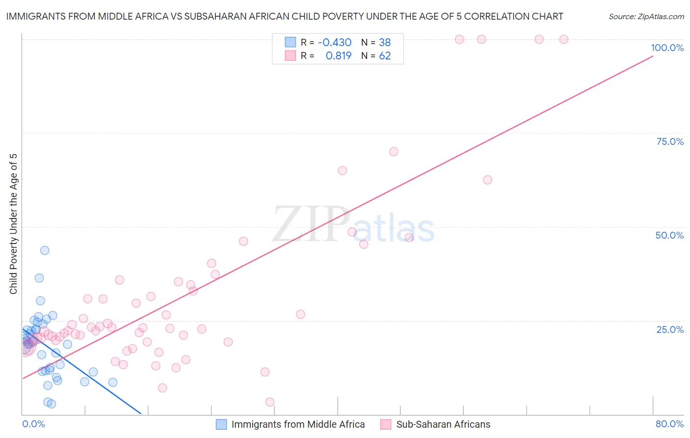 Immigrants from Middle Africa vs Subsaharan African Child Poverty Under the Age of 5