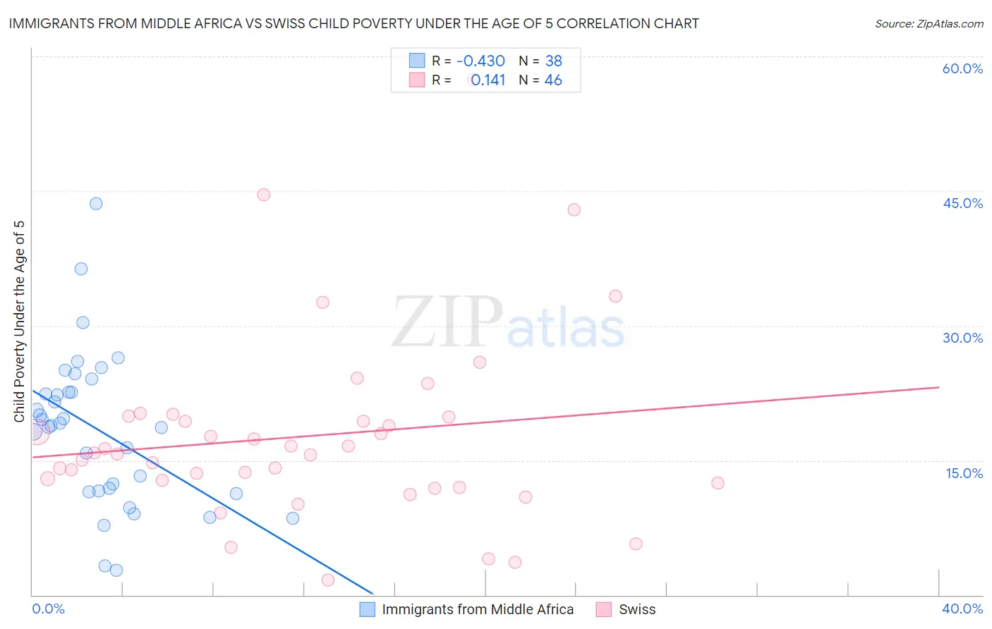 Immigrants from Middle Africa vs Swiss Child Poverty Under the Age of 5