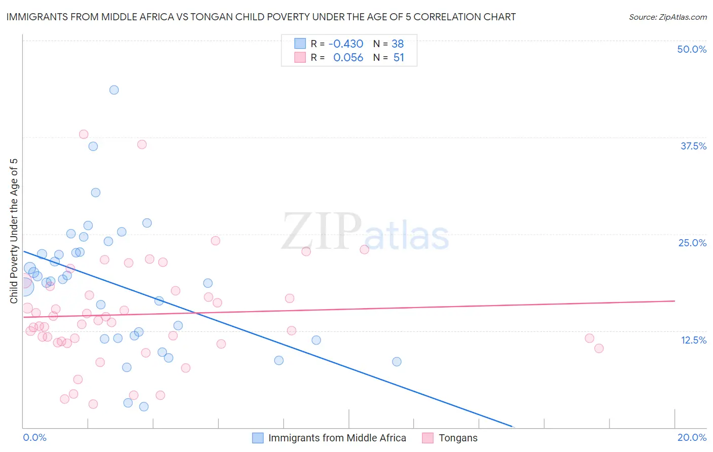 Immigrants from Middle Africa vs Tongan Child Poverty Under the Age of 5