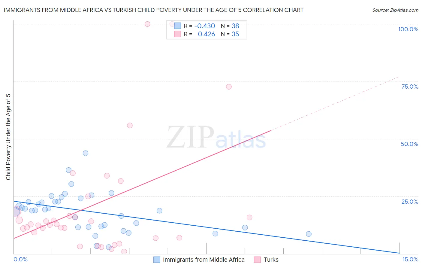 Immigrants from Middle Africa vs Turkish Child Poverty Under the Age of 5
