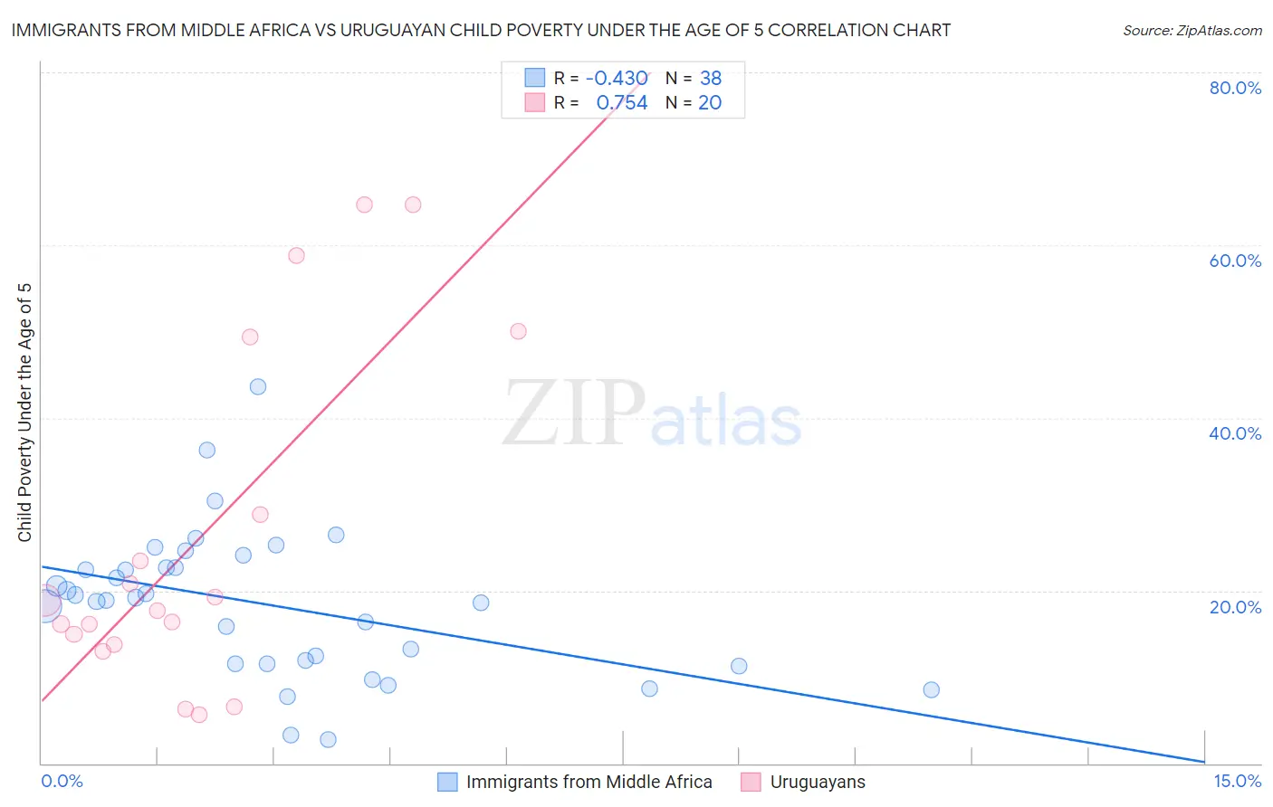 Immigrants from Middle Africa vs Uruguayan Child Poverty Under the Age of 5