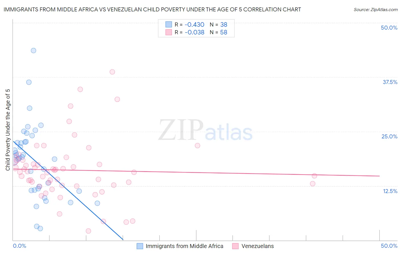 Immigrants from Middle Africa vs Venezuelan Child Poverty Under the Age of 5
