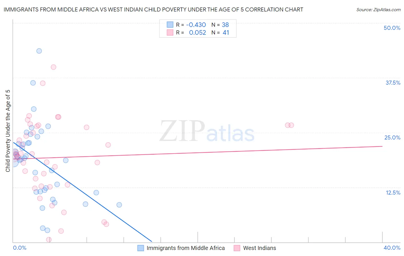 Immigrants from Middle Africa vs West Indian Child Poverty Under the Age of 5