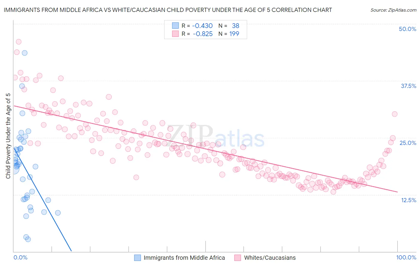 Immigrants from Middle Africa vs White/Caucasian Child Poverty Under the Age of 5