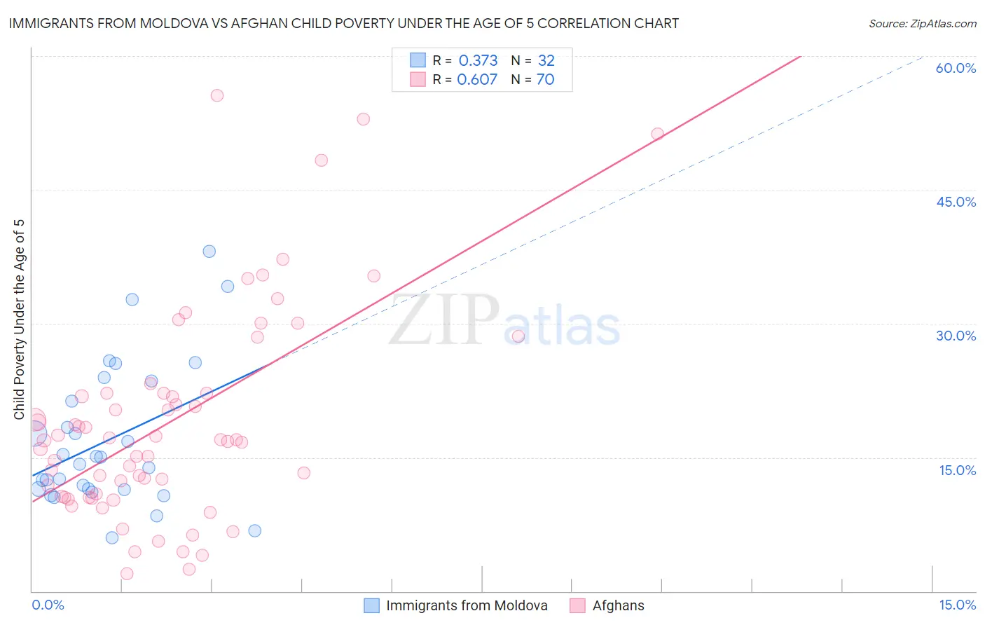 Immigrants from Moldova vs Afghan Child Poverty Under the Age of 5