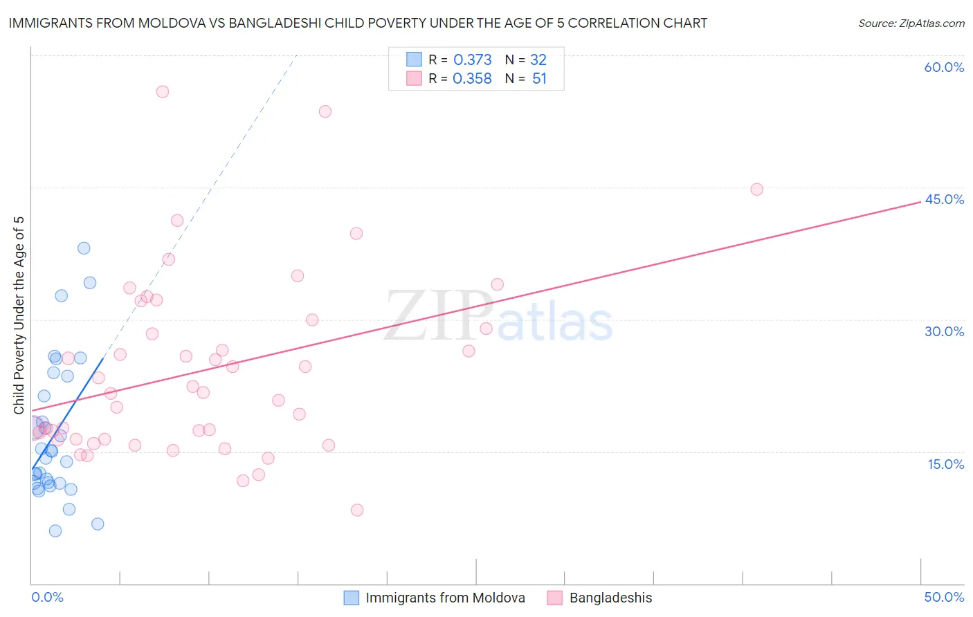 Immigrants from Moldova vs Bangladeshi Child Poverty Under the Age of 5