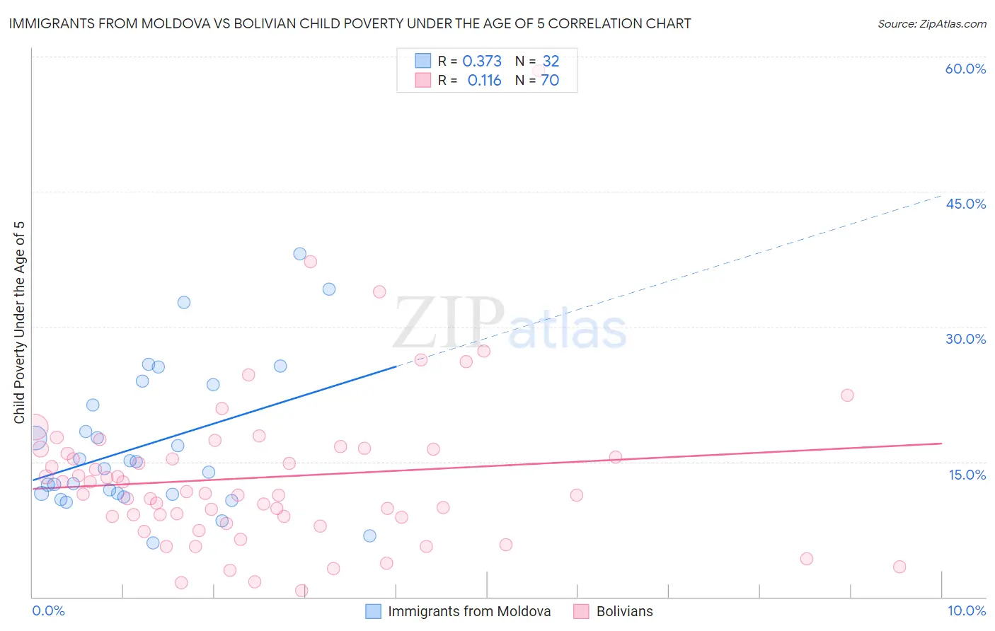 Immigrants from Moldova vs Bolivian Child Poverty Under the Age of 5