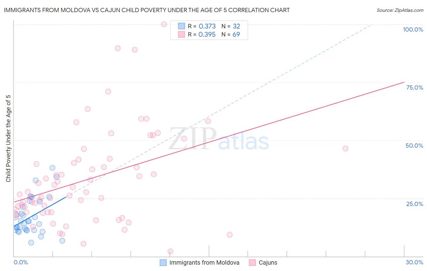 Immigrants from Moldova vs Cajun Child Poverty Under the Age of 5